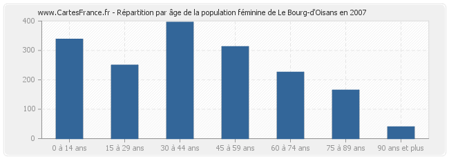 Répartition par âge de la population féminine de Le Bourg-d'Oisans en 2007